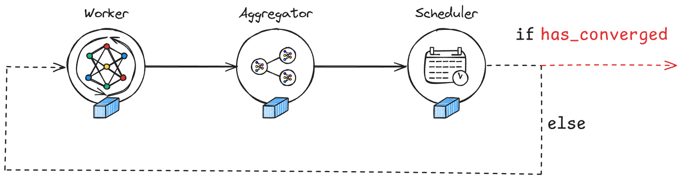 Swarm d'un apprentissage fédéré