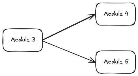 Swarm d'un apprentissage fédéré